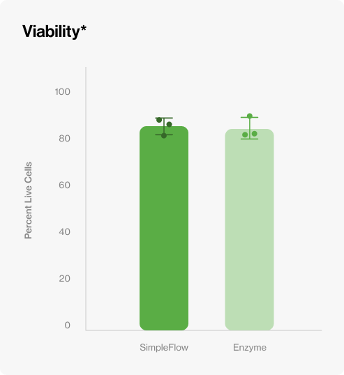 viability